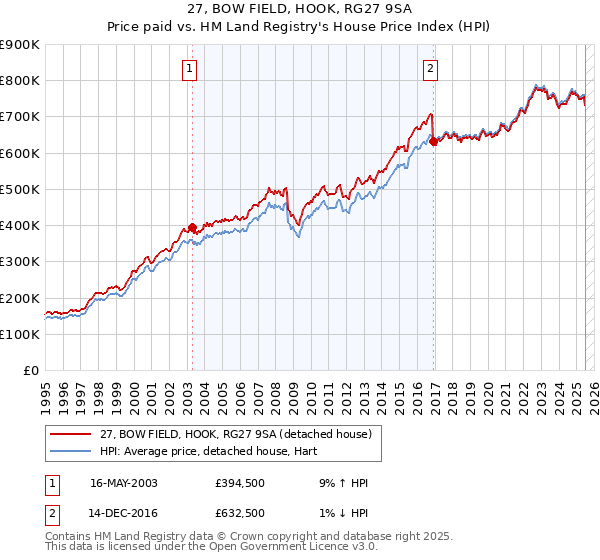 27, BOW FIELD, HOOK, RG27 9SA: Price paid vs HM Land Registry's House Price Index