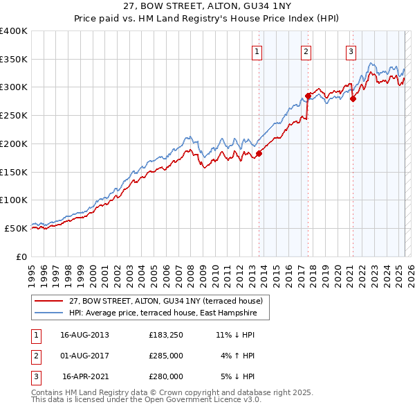27, BOW STREET, ALTON, GU34 1NY: Price paid vs HM Land Registry's House Price Index