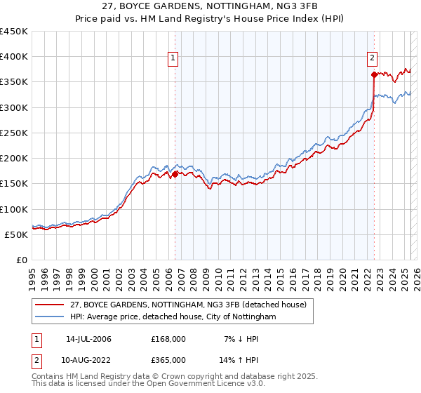 27, BOYCE GARDENS, NOTTINGHAM, NG3 3FB: Price paid vs HM Land Registry's House Price Index