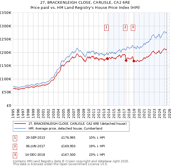 27, BRACKENLEIGH CLOSE, CARLISLE, CA2 6RE: Price paid vs HM Land Registry's House Price Index