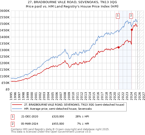 27, BRADBOURNE VALE ROAD, SEVENOAKS, TN13 3QG: Price paid vs HM Land Registry's House Price Index