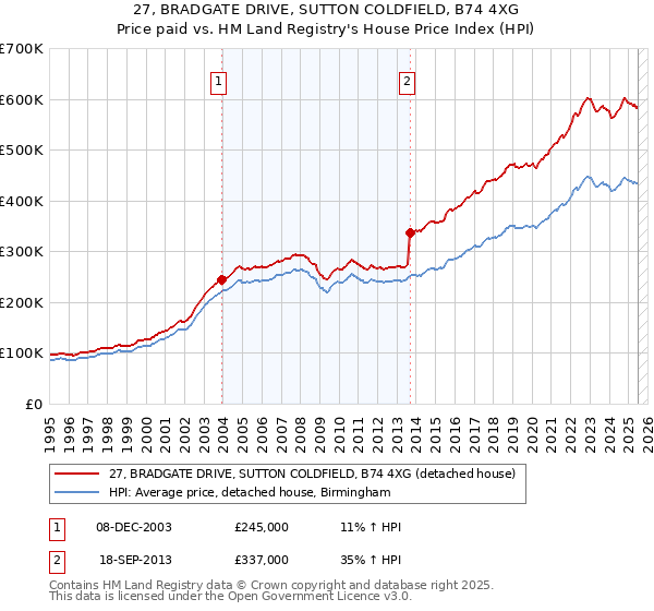 27, BRADGATE DRIVE, SUTTON COLDFIELD, B74 4XG: Price paid vs HM Land Registry's House Price Index