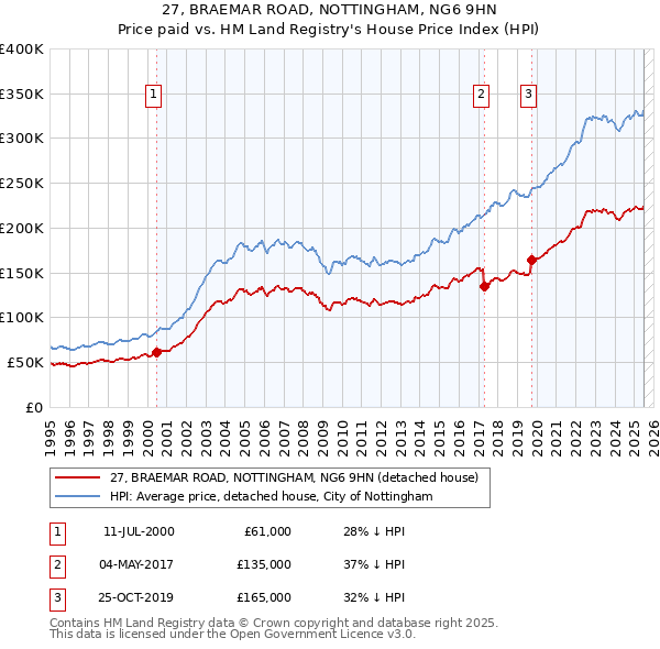 27, BRAEMAR ROAD, NOTTINGHAM, NG6 9HN: Price paid vs HM Land Registry's House Price Index