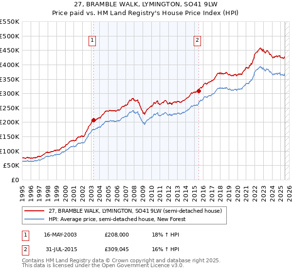 27, BRAMBLE WALK, LYMINGTON, SO41 9LW: Price paid vs HM Land Registry's House Price Index