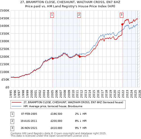 27, BRAMPTON CLOSE, CHESHUNT, WALTHAM CROSS, EN7 6HZ: Price paid vs HM Land Registry's House Price Index