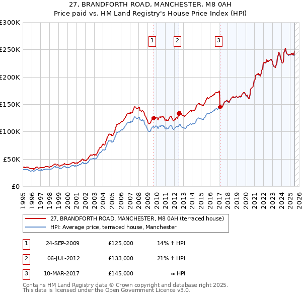 27, BRANDFORTH ROAD, MANCHESTER, M8 0AH: Price paid vs HM Land Registry's House Price Index