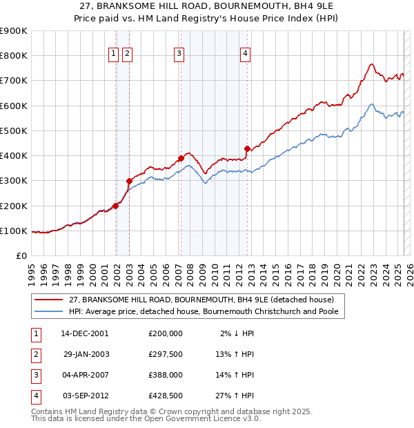 27, BRANKSOME HILL ROAD, BOURNEMOUTH, BH4 9LE: Price paid vs HM Land Registry's House Price Index