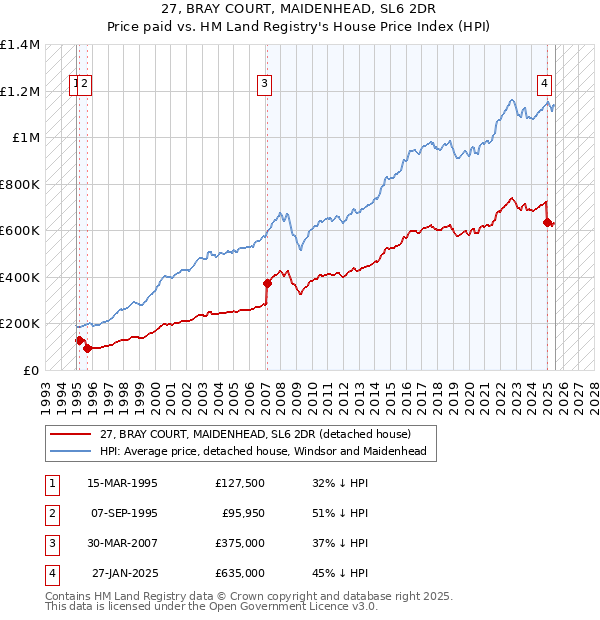 27, BRAY COURT, MAIDENHEAD, SL6 2DR: Price paid vs HM Land Registry's House Price Index
