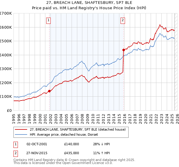 27, BREACH LANE, SHAFTESBURY, SP7 8LE: Price paid vs HM Land Registry's House Price Index