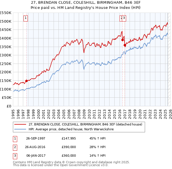 27, BRENDAN CLOSE, COLESHILL, BIRMINGHAM, B46 3EF: Price paid vs HM Land Registry's House Price Index