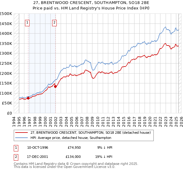 27, BRENTWOOD CRESCENT, SOUTHAMPTON, SO18 2BE: Price paid vs HM Land Registry's House Price Index