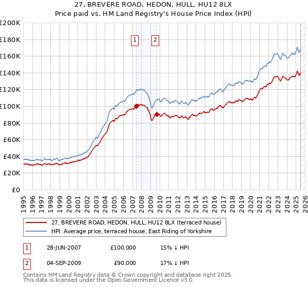 27, BREVERE ROAD, HEDON, HULL, HU12 8LX: Price paid vs HM Land Registry's House Price Index
