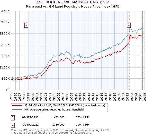 27, BRICK KILN LANE, MANSFIELD, NG18 5LA: Price paid vs HM Land Registry's House Price Index