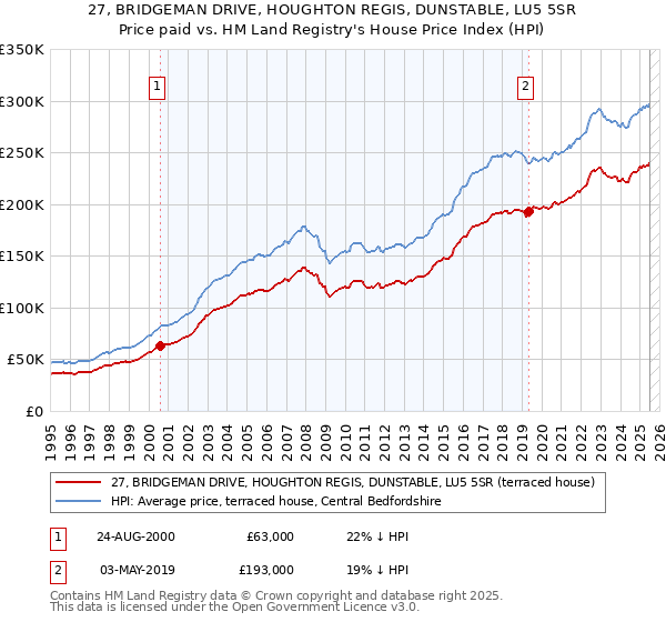 27, BRIDGEMAN DRIVE, HOUGHTON REGIS, DUNSTABLE, LU5 5SR: Price paid vs HM Land Registry's House Price Index
