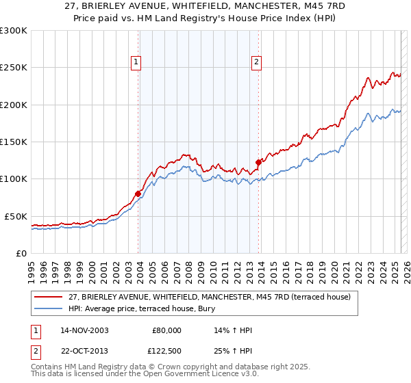 27, BRIERLEY AVENUE, WHITEFIELD, MANCHESTER, M45 7RD: Price paid vs HM Land Registry's House Price Index