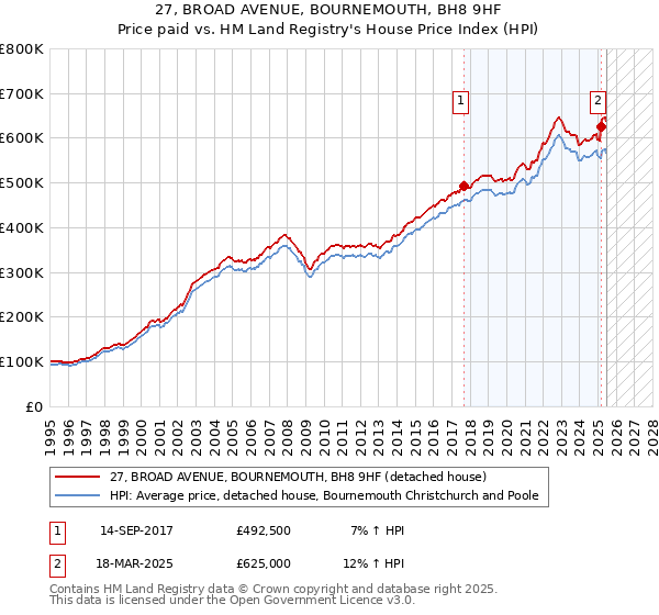 27, BROAD AVENUE, BOURNEMOUTH, BH8 9HF: Price paid vs HM Land Registry's House Price Index