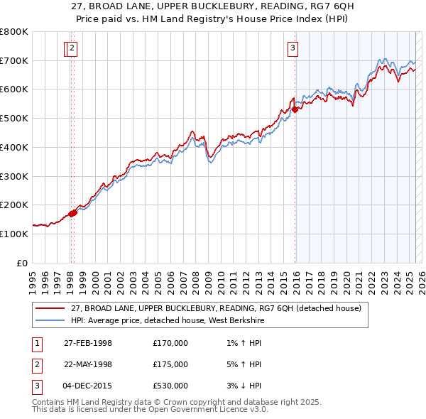 27, BROAD LANE, UPPER BUCKLEBURY, READING, RG7 6QH: Price paid vs HM Land Registry's House Price Index
