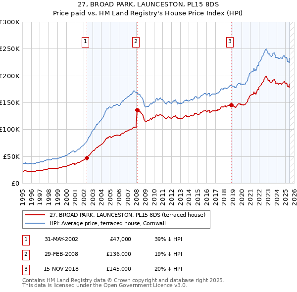 27, BROAD PARK, LAUNCESTON, PL15 8DS: Price paid vs HM Land Registry's House Price Index