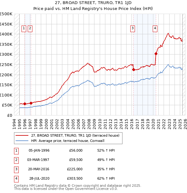 27, BROAD STREET, TRURO, TR1 1JD: Price paid vs HM Land Registry's House Price Index