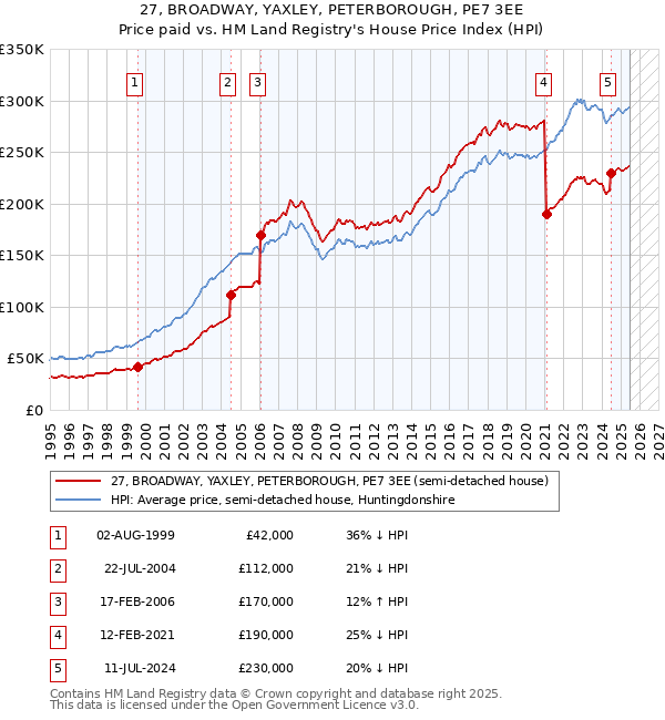 27, BROADWAY, YAXLEY, PETERBOROUGH, PE7 3EE: Price paid vs HM Land Registry's House Price Index