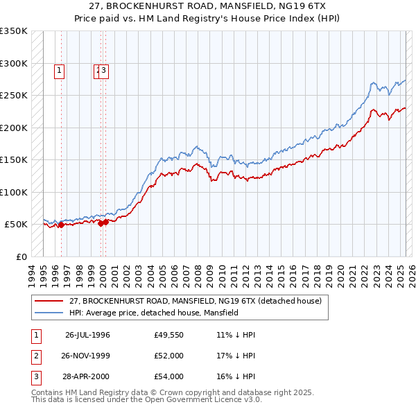 27, BROCKENHURST ROAD, MANSFIELD, NG19 6TX: Price paid vs HM Land Registry's House Price Index