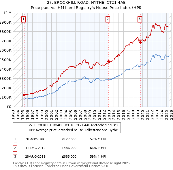 27, BROCKHILL ROAD, HYTHE, CT21 4AE: Price paid vs HM Land Registry's House Price Index