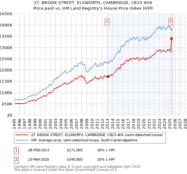 27, BROOK STREET, ELSWORTH, CAMBRIDGE, CB23 4HX: Price paid vs HM Land Registry's House Price Index