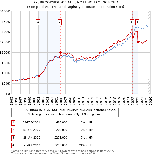 27, BROOKSIDE AVENUE, NOTTINGHAM, NG8 2RD: Price paid vs HM Land Registry's House Price Index