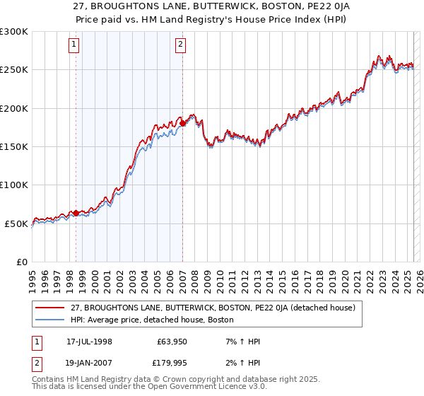 27, BROUGHTONS LANE, BUTTERWICK, BOSTON, PE22 0JA: Price paid vs HM Land Registry's House Price Index