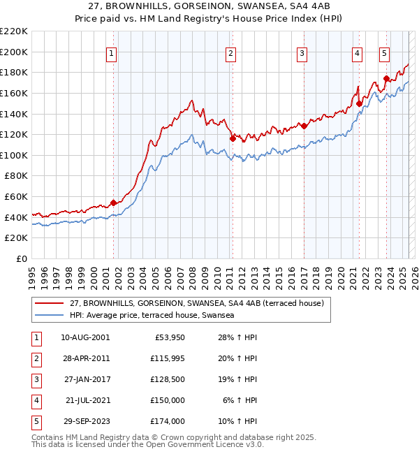 27, BROWNHILLS, GORSEINON, SWANSEA, SA4 4AB: Price paid vs HM Land Registry's House Price Index