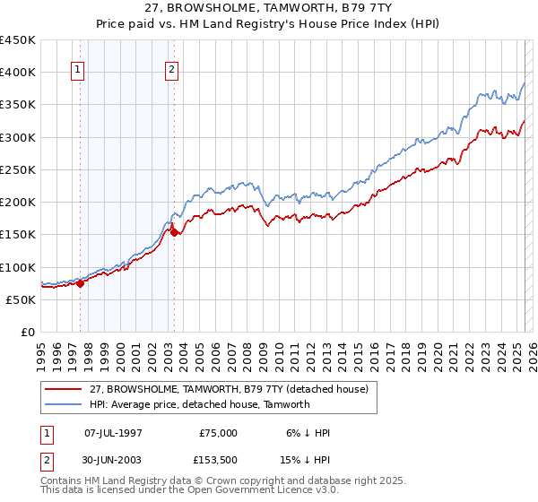 27, BROWSHOLME, TAMWORTH, B79 7TY: Price paid vs HM Land Registry's House Price Index