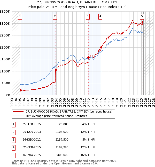 27, BUCKWOODS ROAD, BRAINTREE, CM7 1DY: Price paid vs HM Land Registry's House Price Index