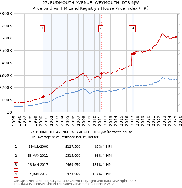 27, BUDMOUTH AVENUE, WEYMOUTH, DT3 6JW: Price paid vs HM Land Registry's House Price Index