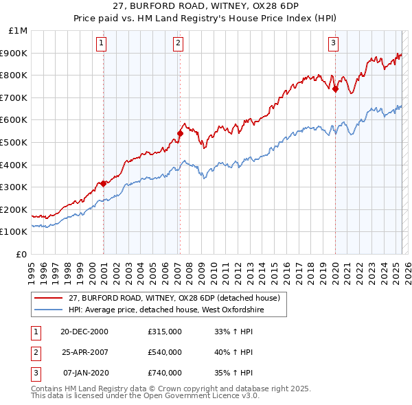 27, BURFORD ROAD, WITNEY, OX28 6DP: Price paid vs HM Land Registry's House Price Index