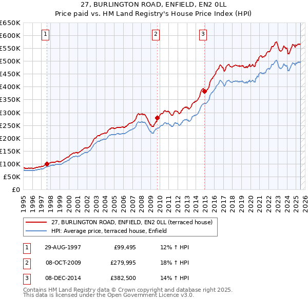 27, BURLINGTON ROAD, ENFIELD, EN2 0LL: Price paid vs HM Land Registry's House Price Index