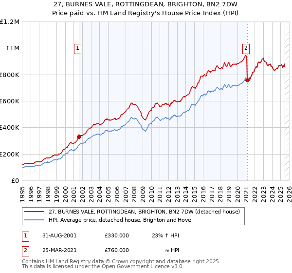 27, BURNES VALE, ROTTINGDEAN, BRIGHTON, BN2 7DW: Price paid vs HM Land Registry's House Price Index