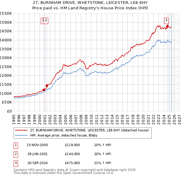 27, BURNHAM DRIVE, WHETSTONE, LEICESTER, LE8 6HY: Price paid vs HM Land Registry's House Price Index