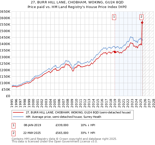 27, BURR HILL LANE, CHOBHAM, WOKING, GU24 8QD: Price paid vs HM Land Registry's House Price Index