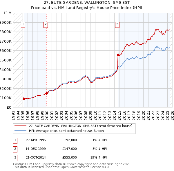 27, BUTE GARDENS, WALLINGTON, SM6 8ST: Price paid vs HM Land Registry's House Price Index