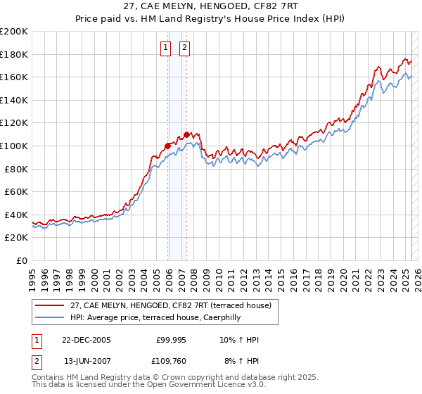 27, CAE MELYN, HENGOED, CF82 7RT: Price paid vs HM Land Registry's House Price Index