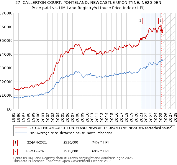 27, CALLERTON COURT, PONTELAND, NEWCASTLE UPON TYNE, NE20 9EN: Price paid vs HM Land Registry's House Price Index