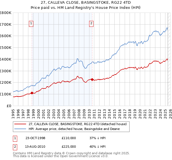 27, CALLEVA CLOSE, BASINGSTOKE, RG22 4TD: Price paid vs HM Land Registry's House Price Index