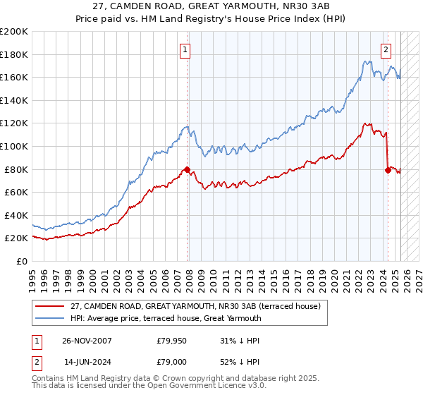 27, CAMDEN ROAD, GREAT YARMOUTH, NR30 3AB: Price paid vs HM Land Registry's House Price Index