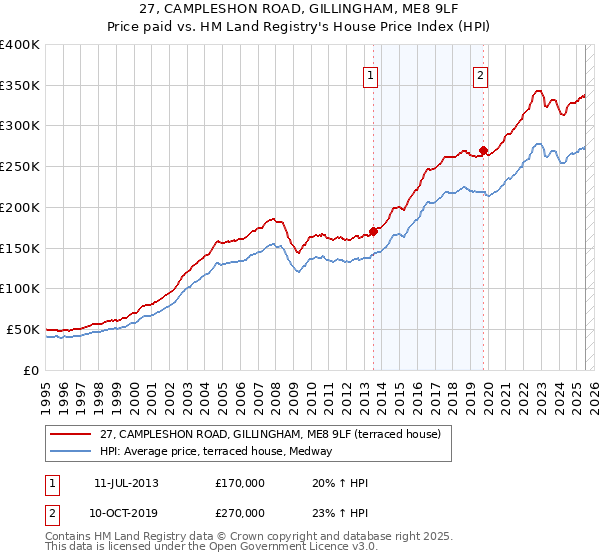 27, CAMPLESHON ROAD, GILLINGHAM, ME8 9LF: Price paid vs HM Land Registry's House Price Index