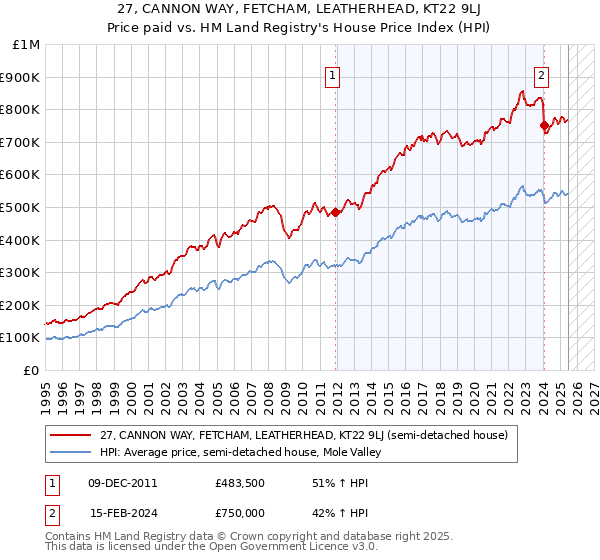 27, CANNON WAY, FETCHAM, LEATHERHEAD, KT22 9LJ: Price paid vs HM Land Registry's House Price Index