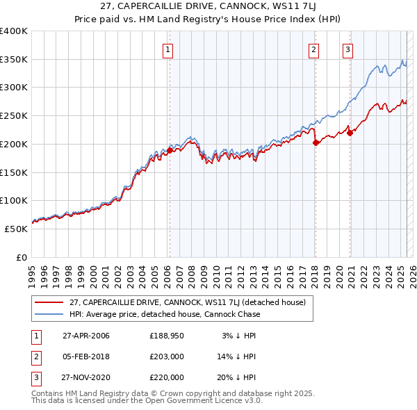 27, CAPERCAILLIE DRIVE, CANNOCK, WS11 7LJ: Price paid vs HM Land Registry's House Price Index