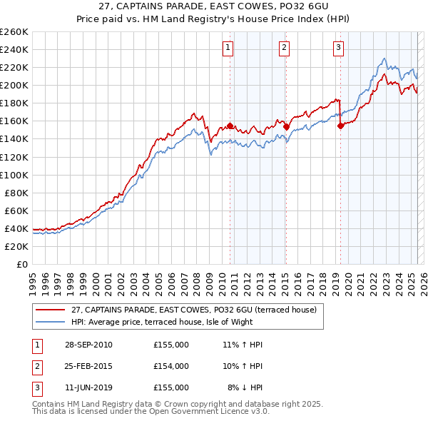 27, CAPTAINS PARADE, EAST COWES, PO32 6GU: Price paid vs HM Land Registry's House Price Index
