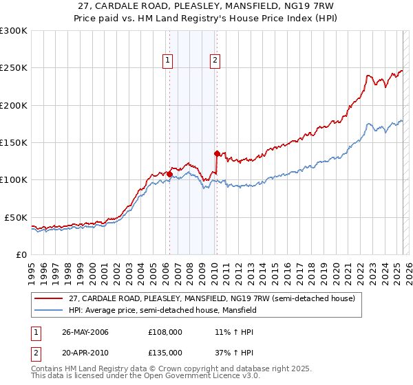 27, CARDALE ROAD, PLEASLEY, MANSFIELD, NG19 7RW: Price paid vs HM Land Registry's House Price Index