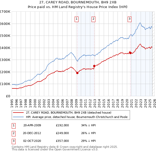 27, CAREY ROAD, BOURNEMOUTH, BH9 2XB: Price paid vs HM Land Registry's House Price Index