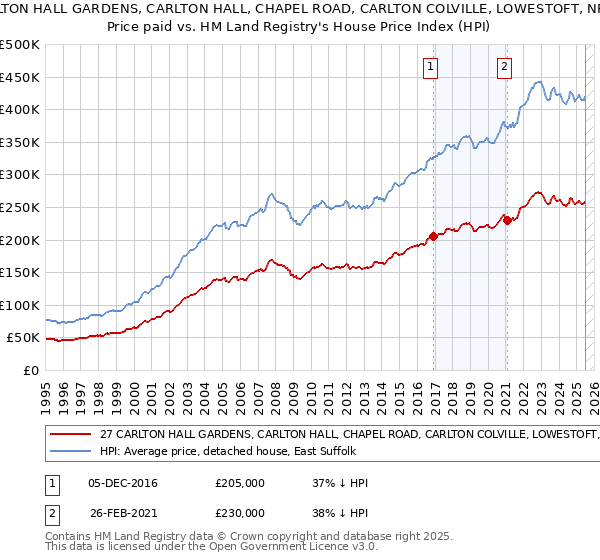 27 CARLTON HALL GARDENS, CARLTON HALL, CHAPEL ROAD, CARLTON COLVILLE, LOWESTOFT, NR33 8BL: Price paid vs HM Land Registry's House Price Index
